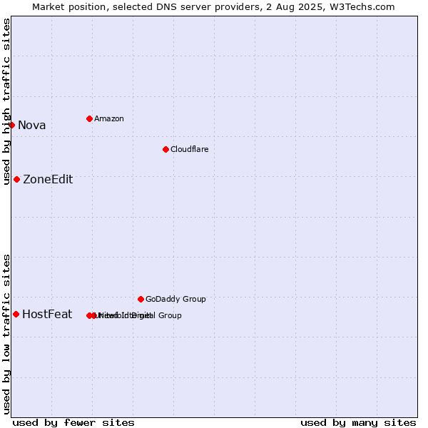 Market position of ZoneEdit vs. HostFeat vs. Nova