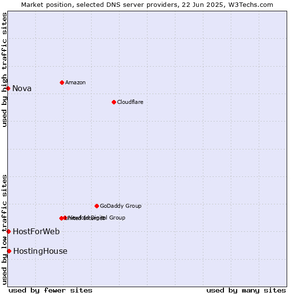 Market position of HostingHouse vs. HostForWeb vs. Nova
