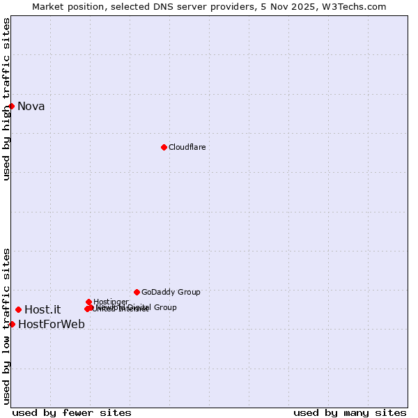 Market position of Host.it vs. HostForWeb vs. Nova