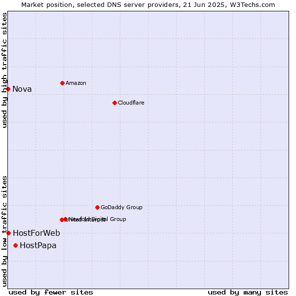 Market position of HostPapa vs. HostForWeb vs. Nova