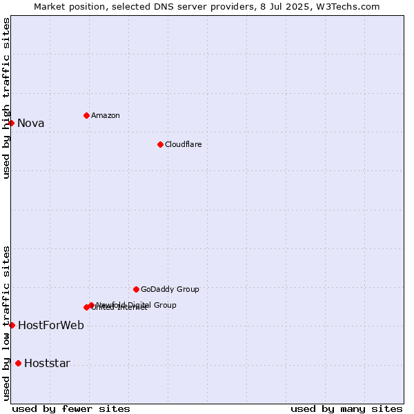Market position of Hoststar vs. HostForWeb vs. Nova