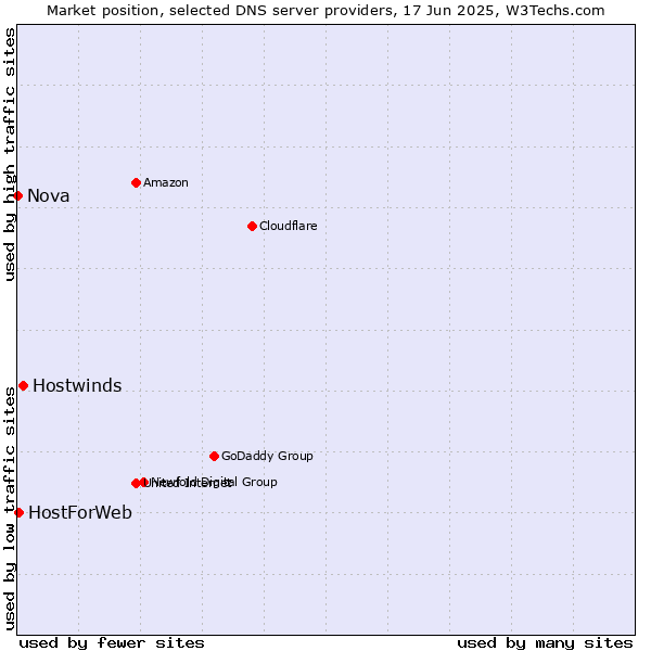 Market position of Hostwinds vs. HostForWeb vs. Nova