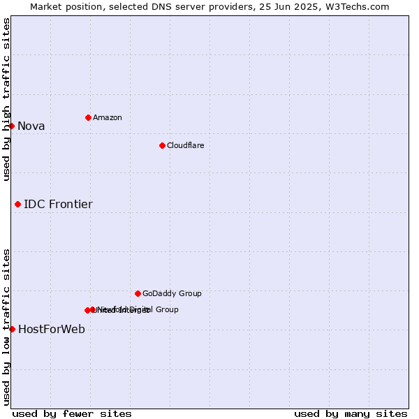 Market position of IDC Frontier vs. HostForWeb vs. Nova