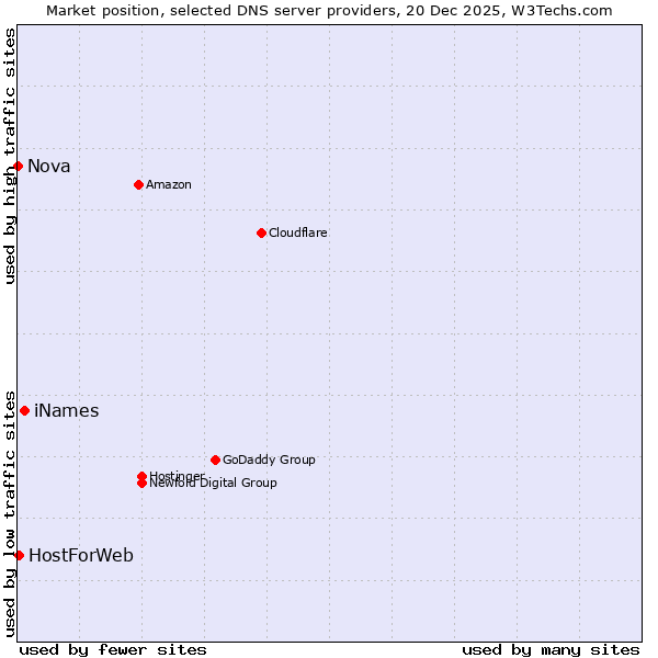 Market position of iNames vs. HostForWeb vs. Nova