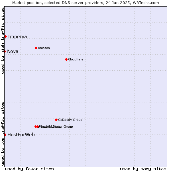 Market position of Imperva vs. HostForWeb vs. Nova