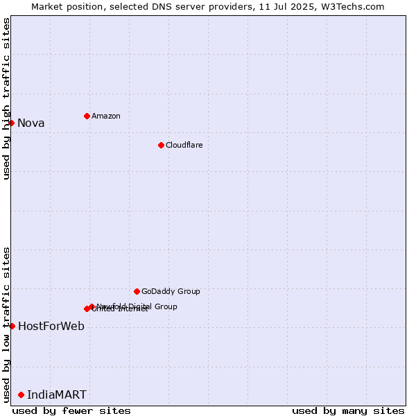 Market position of IndiaMART vs. HostForWeb vs. Nova