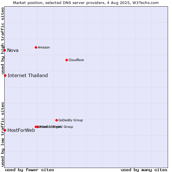 Market position of Internet Thailand vs. HostForWeb vs. Nova