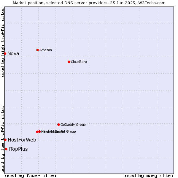 Market position of iTopPlus vs. HostForWeb vs. Nova