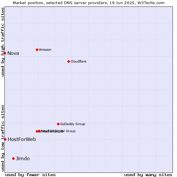 Market position of Jimdo vs. HostForWeb vs. Nova