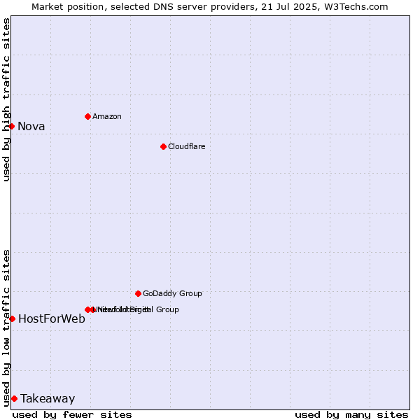Market position of Takeaway vs. HostForWeb vs. Nova