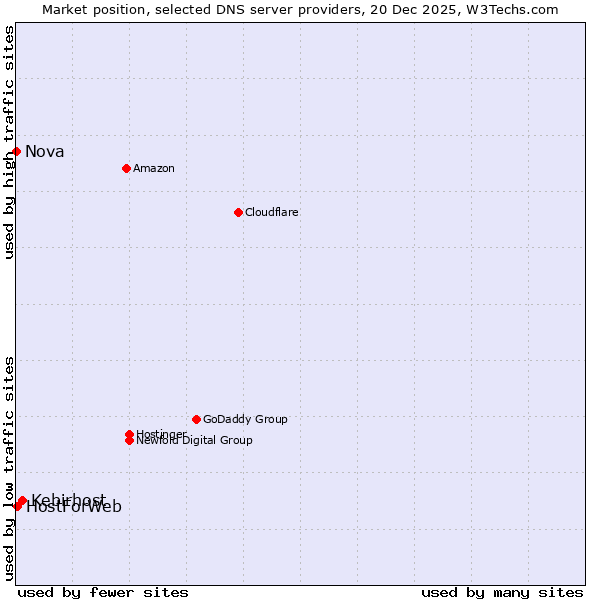 Market position of Kebirhost vs. HostForWeb vs. Nova