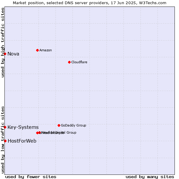 Market position of HostForWeb vs. Nova vs. Key-Systems
