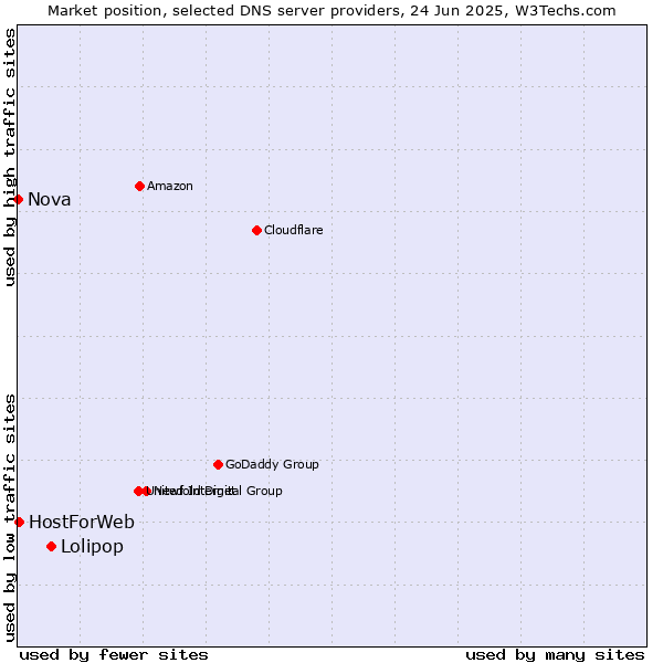 Market position of Lolipop vs. HostForWeb vs. Nova
