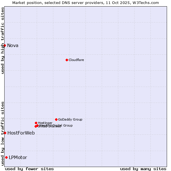 Market position of LPMotor vs. HostForWeb vs. Nova