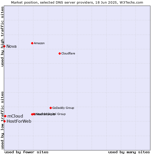 Market position of mCloud vs. HostForWeb vs. Nova