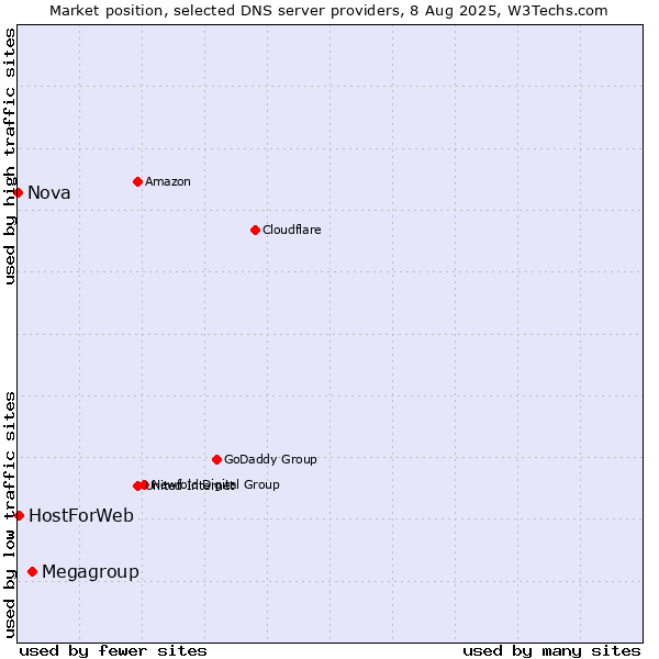Market position of Megagroup vs. HostForWeb vs. Nova