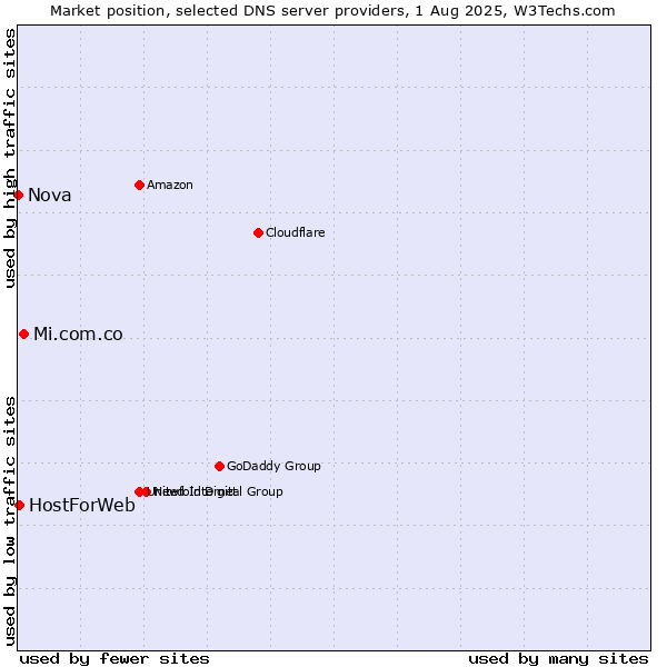 Market position of Mi.com.co vs. HostForWeb vs. Nova