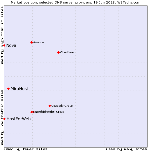 Market position of MiroHost vs. HostForWeb vs. Nova