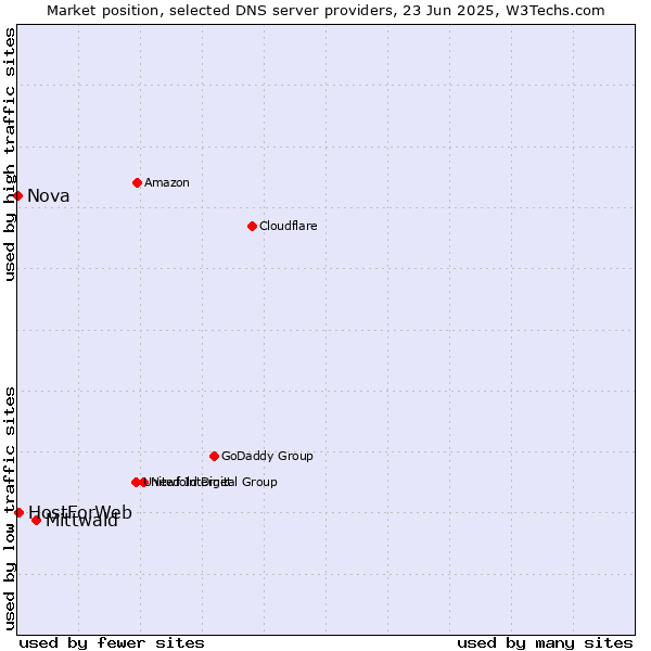 Market position of Mittwald vs. HostForWeb vs. Nova