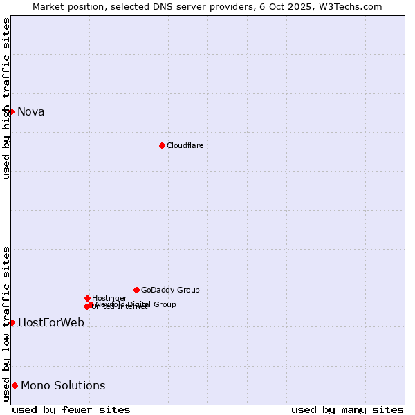 Market position of Mono Solutions vs. HostForWeb vs. Nova