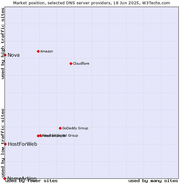 Market position of HostForWeb vs. Nova vs. NameAction