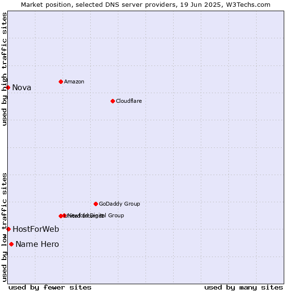 Market position of Name Hero vs. HostForWeb vs. Nova