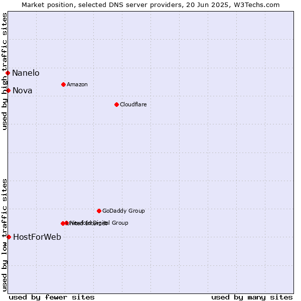 Market position of HostForWeb vs. Nova vs. Nanelo