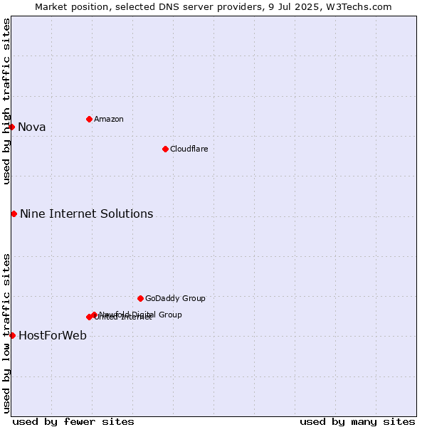 Market position of Nine Internet Solutions vs. HostForWeb vs. Nova