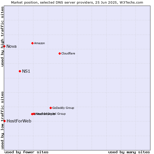 Market position of NS1 vs. HostForWeb vs. Nova