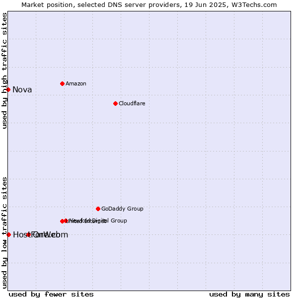Market position of One.com vs. HostForWeb vs. Nova