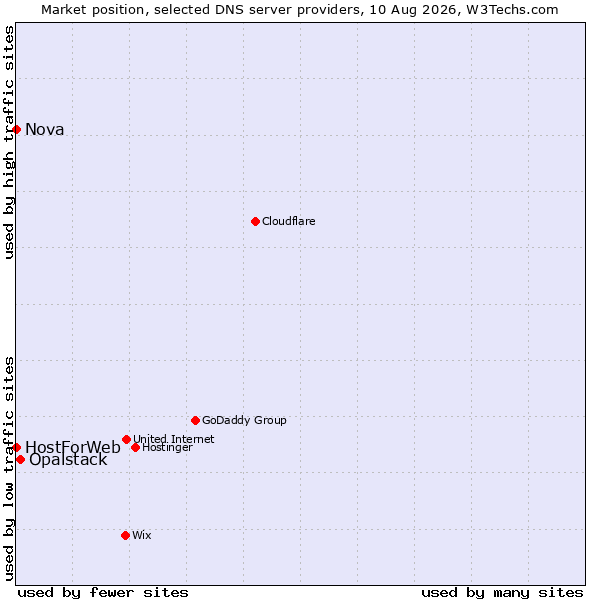 Market position of Opalstack vs. HostForWeb vs. Nova