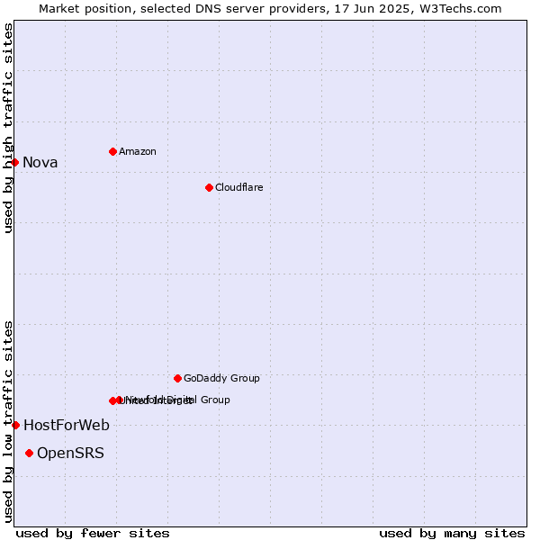 Market position of OpenSRS vs. HostForWeb vs. Nova