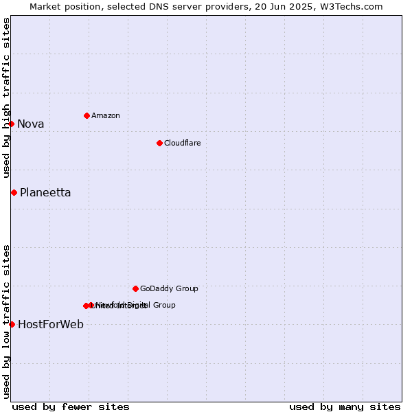 Market position of Planeetta vs. HostForWeb vs. Nova
