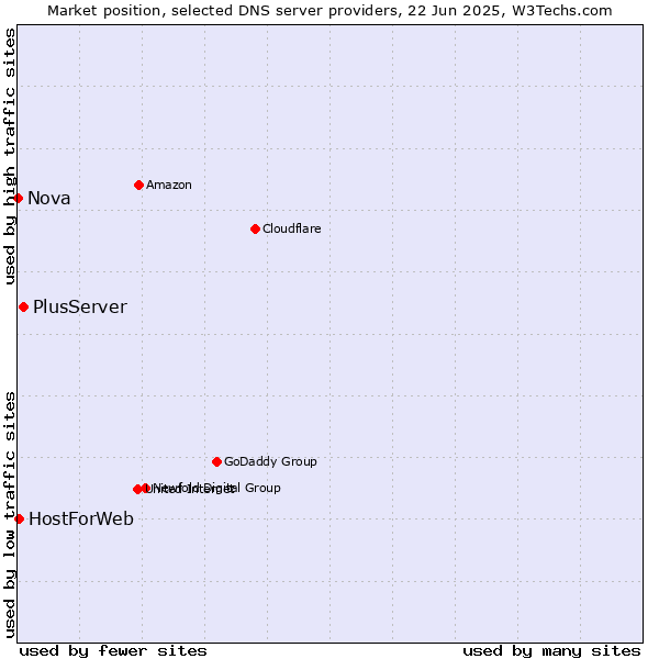 Market position of PlusServer vs. HostForWeb vs. Nova