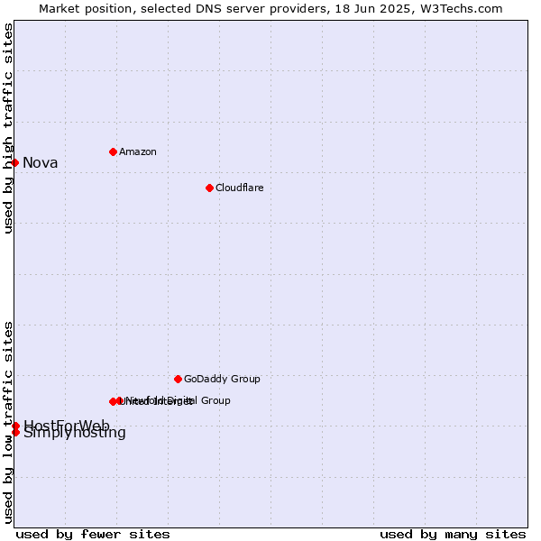 Market position of HostForWeb vs. Simplyhosting vs. Nova