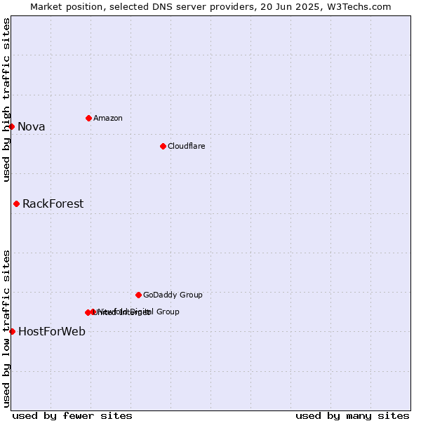Market position of RackForest vs. HostForWeb vs. Nova