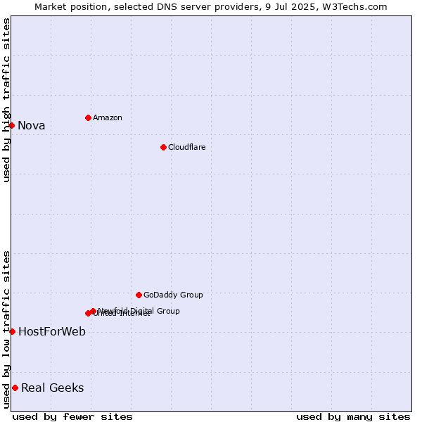 Market position of Real Geeks vs. HostForWeb vs. Nova