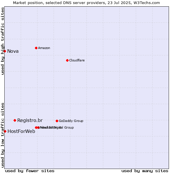 Market position of Registro.br vs. HostForWeb vs. Nova