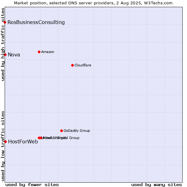 Market position of HostForWeb vs. Nova vs. RosBusinessConsulting