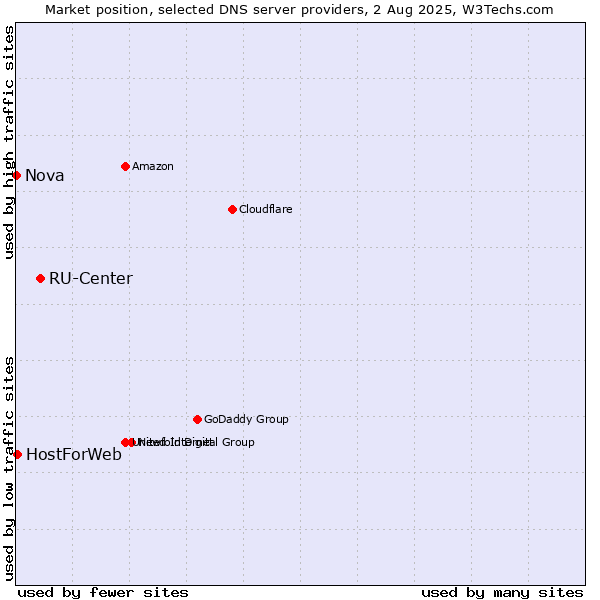 Market position of RU-Center vs. HostForWeb vs. Nova