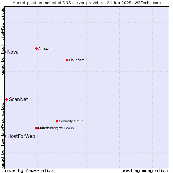 Market position of ScanNet vs. HostForWeb vs. Nova