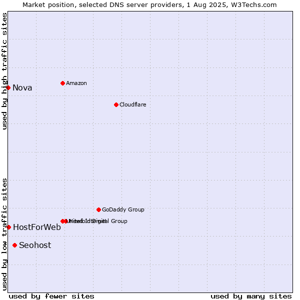 Market position of Seohost vs. HostForWeb vs. Nova