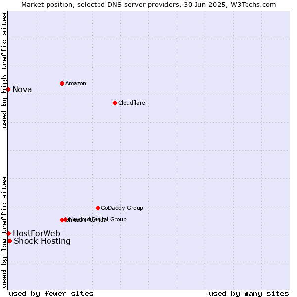 Market position of Shock Hosting vs. HostForWeb vs. Nova