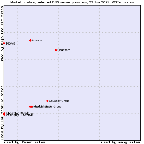 Market position of HostForWeb vs. Simply Transit vs. Nova