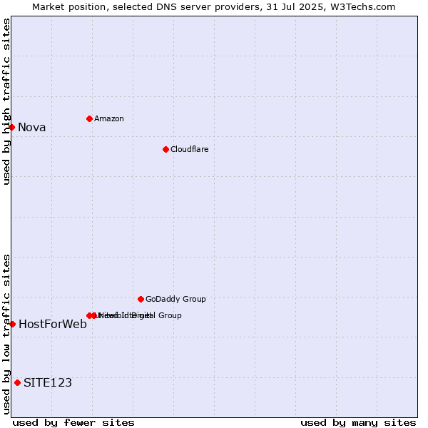 Market position of SITE123 vs. HostForWeb vs. Nova