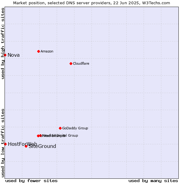 Market position of SiteGround vs. HostForWeb vs. Nova