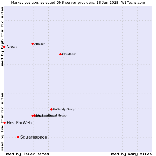 Market position of Squarespace vs. HostForWeb vs. Nova
