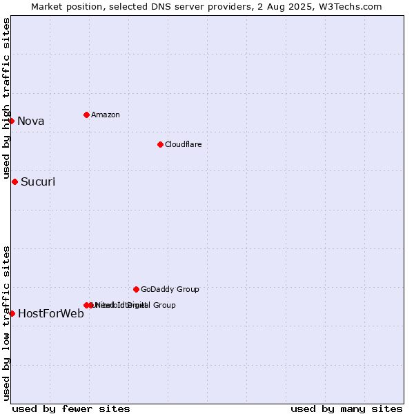 Market position of Sucuri vs. HostForWeb vs. Nova