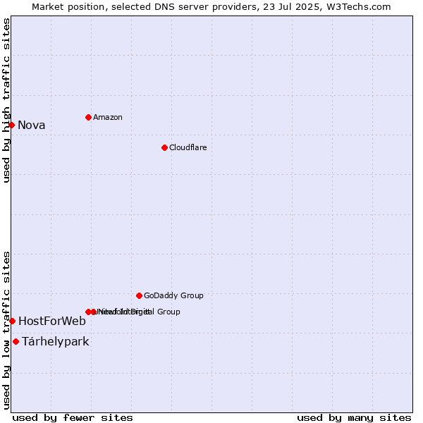 Market position of Tárhelypark vs. HostForWeb vs. Nova