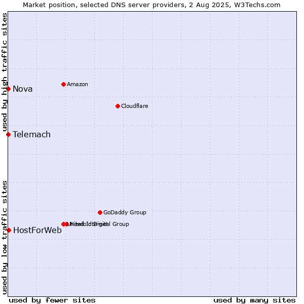 Market position of HostForWeb vs. Telemach vs. Nova